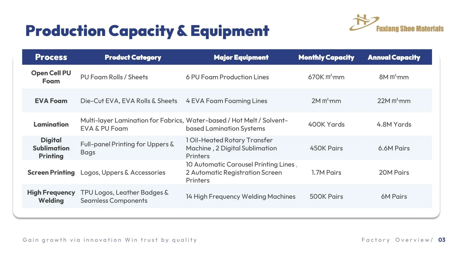 Annual capacity and major equipment at PT Fou Xiang Indonesia